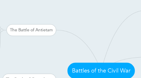 Mind Map: Battles of the Civil War