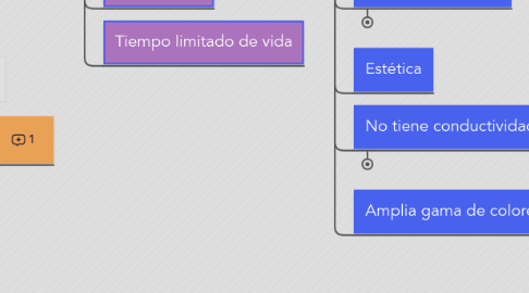 Mind Map: Resinas Compuestas