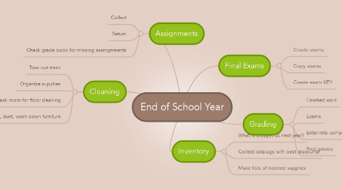 Mind Map: End of School Year