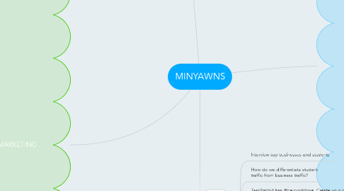 Mind Map: MINYAWNS