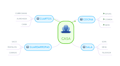 Mind Map: CASA