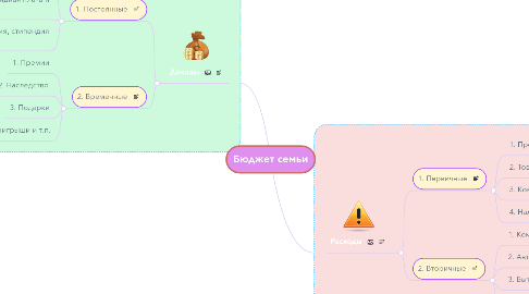 Mind Map: Бюджет семьи