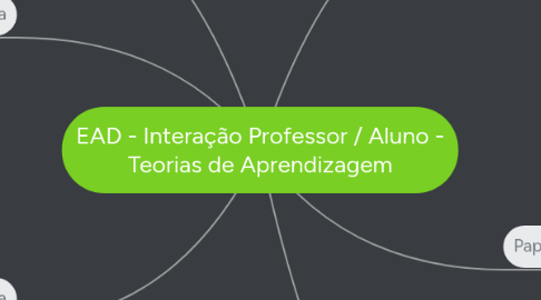 Mind Map: EAD - Interação Professor / Aluno - Teorias de Aprendizagem