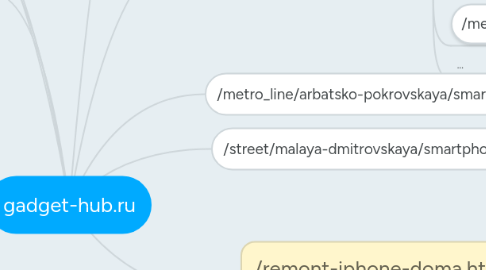 Mind Map: gadget-hub.ru