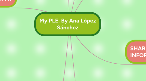 Mind Map: My PLE. By Ana López Sánchez