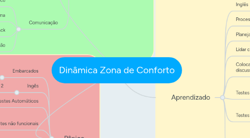 Mind Map: Dinâmica Zona de Conforto