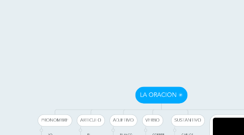 Mind Map: LA ORACION