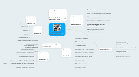 Mind Map: Ambiente Virtual de Aprendizaje (AVA)