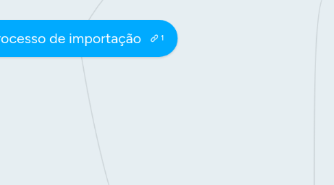 Mind Map: Processo de importação