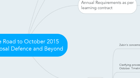 Mind Map: The Road to October 2015 Proposal Defence and Beyond