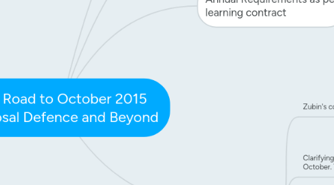 Mind Map: The Road to October 2015 Proposal Defence and Beyond