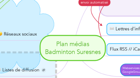 Mind Map: Plan médias Badminton Suresnes