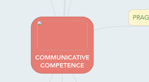 Mind Map: COMMUNICATIVE COMPETENCE