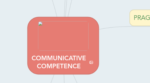 Mind Map: COMMUNICATIVE COMPETENCE