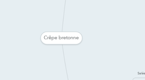 Mind Map: Crêpe bretonne