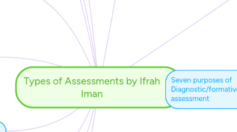 Mind Map: Types of Assessments by Ifrah Iman