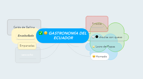 Mind Map: GASTRONOMÍA DEL  ECUADOR
