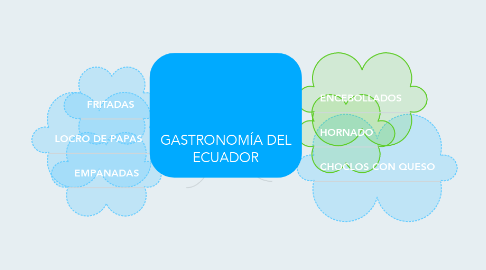 Mind Map: GASTRONOMÍA DEL ECUADOR