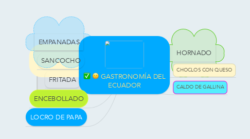 Mind Map: GASTRONOMÍA DEL ECUADOR