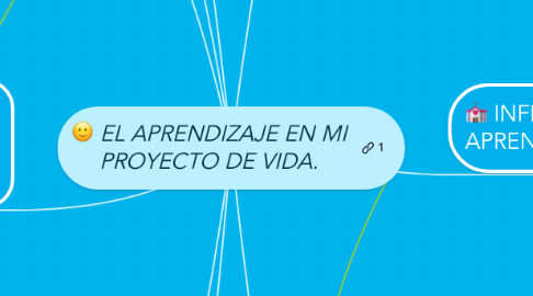 Mind Map: EL APRENDIZAJE EN MI PROYECTO DE VIDA.