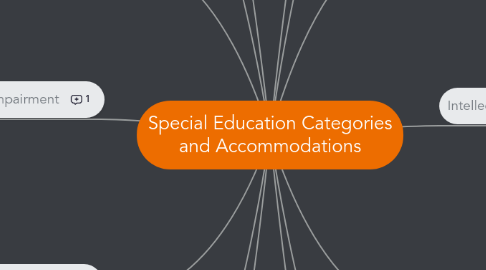 Mind Map: Special Education Categories and Accommodations