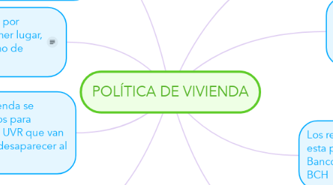 Mind Map: POLÍTICA DE VIVIENDA