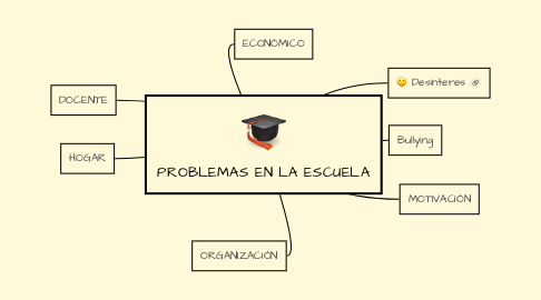 Mind Map: PROBLEMAS EN LA ESCUELA