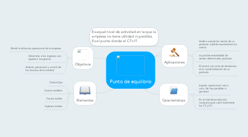 Mind Map: Punto de equilibrio