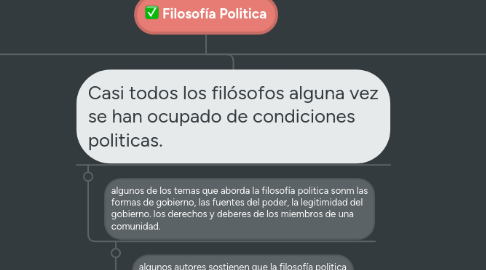 Mind Map: Filosofía Politica