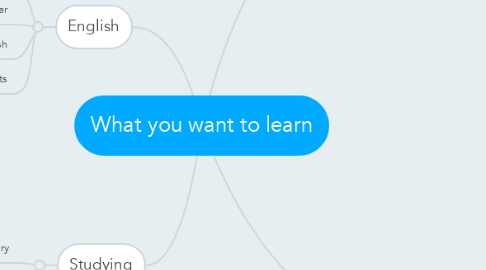 Mind Map: What you want to learn