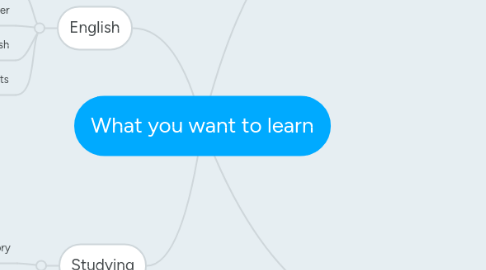 Mind Map: What you want to learn