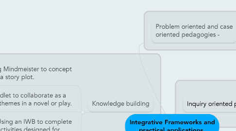 Mind Map: Integrative Frameworks and practical applications.