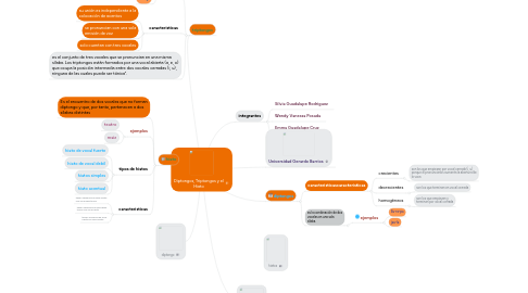 Mind Map: Diptongos, Triptongos y el Hiato