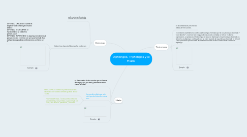 Mind Map: Diptongos, Triptongos y el Hiato.