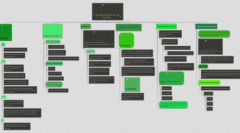 Mind Map: APRENDIENDO DE LAS PLANTAS