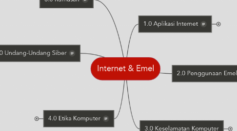 Mind Map: Internet & Emel