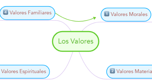 Mind Map: Los Valores