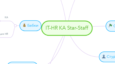 Mind Map: IT-HR КА Star-Staff