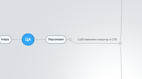 Mind Map: ЦА