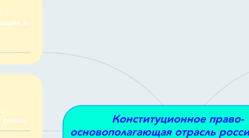 Mind Map: Конституционное право- основополагающая отрасль российского права.