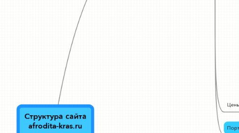 Mind Map: Структура сайта afrodita-kras.ru