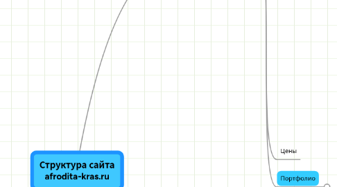 Mind Map: Структура сайта afrodita-kras.ru