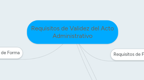 Mind Map: Requisitos de Validez del Acto Administrativo