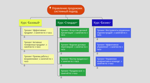 Mind Map: Управление продажами: системный подход