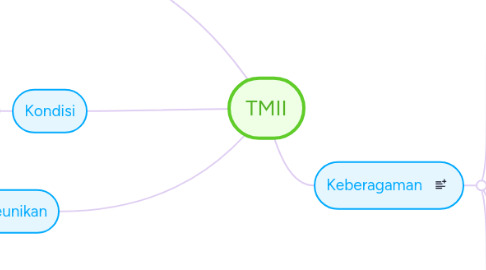 Mind Map: TMII