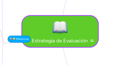 Mind Map: Estrategia de Evaluación