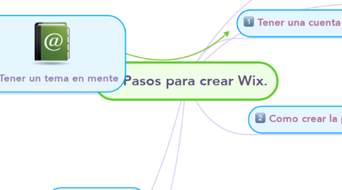 Mind Map: Pasos para crear Wix.