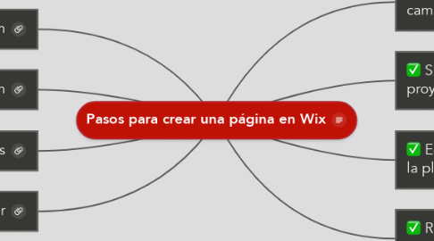 Mind Map: Pasos para crear una página en Wix