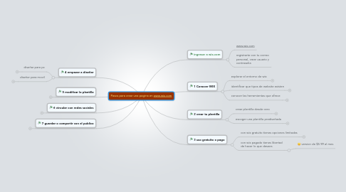 Mind Map: Pasos para crear una pagina en www.wix.com