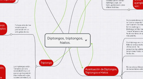 Mind Map: Diptongos, triptongos, hiatos.